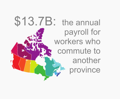 $13.7B: the annual payroll for workers who commute to another province