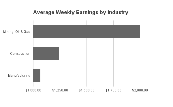 Average weekly earnings by industry, Statistics Canada, August 2015.
