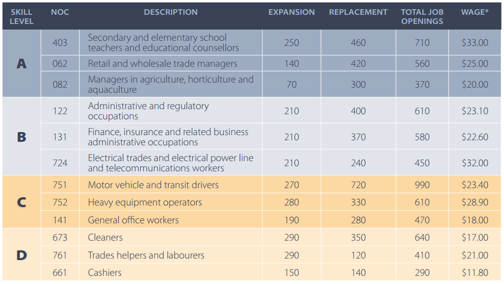 BC 2022 Labour Market Outlook excerpt - Most in-demand jobs