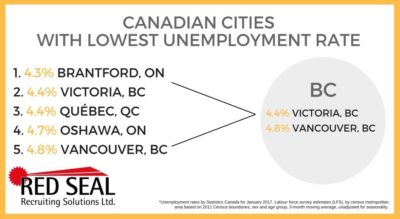 Victoria Ranks Second In Canada With A 4.4% Unemployment Rate